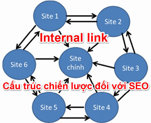 Cấu trúc internal link của website là điều kiện gián tiếp giúp tăng lượng traffic tự nhiện nhất cho website